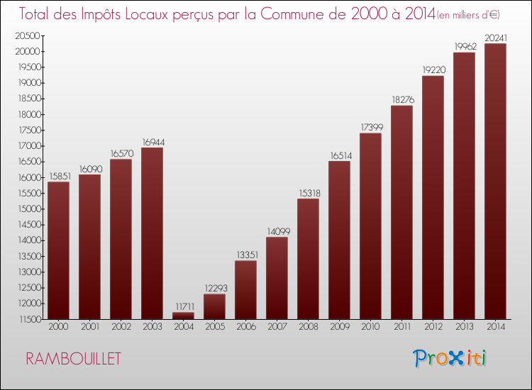 Evolution des Impôts Locaux pour la commune de RAMBOUILLET de 2000 à 2014 Evolution des Impôts Locaux pour RAMBOUILLET de 2000 à 2014