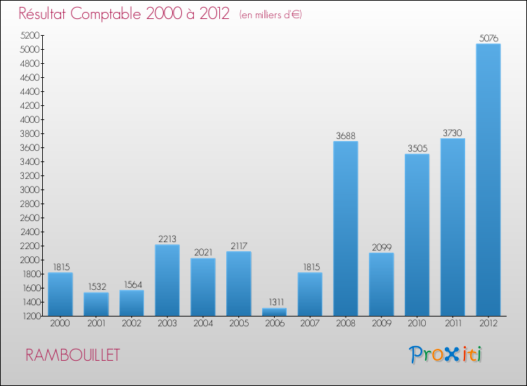 Evolution du résultat comptable pour la commune de RAMBOUILLET de 2000 à 2012 Evolution du résultat comptable pour RAMBOUILLET de 2000 à 2012