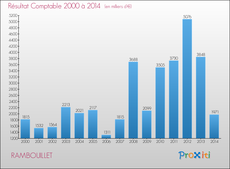 Evolution du résultat comptable pour la commune de RAMBOUILLET de 2000 à 2014 Evolution du résultat comptable pour RAMBOUILLET de 2000 à 2014