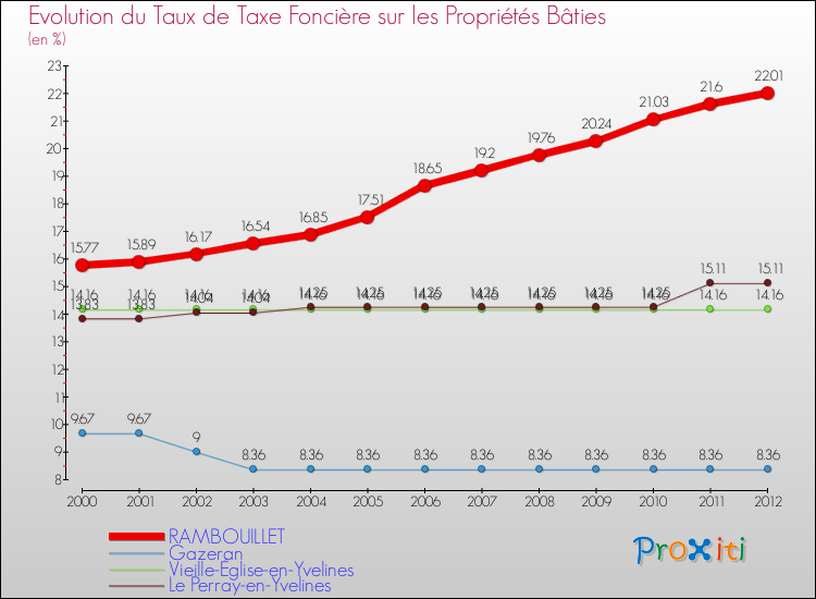 Evolution du taux de la taxe foncière sur le bati pour RAMBOUILLET et les communes proches de 2000 à 2012 Comparaison des taux de taxe foncière sur le bati pour RAMBOUILLET et les communes voisines de 2000 à 2012
