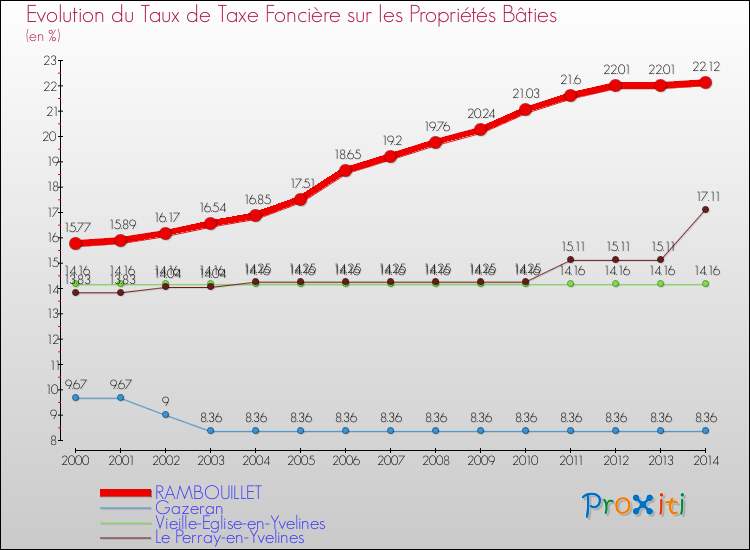Evolution du taux de la taxe foncière sur le bati pour RAMBOUILLET et les communes proches de 2000 à 2014 Comparaison des taux de taxe foncière sur le bati pour RAMBOUILLET et les communes voisines de 2000 à 2014
