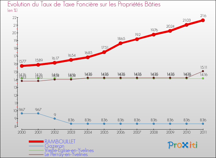 Evolution du taux de la taxe foncière sur le bati pour RAMBOUILLET et les communes proches Comparaison des taux de taxe foncière sur le bati pour RAMBOUILLET et les communes voisines