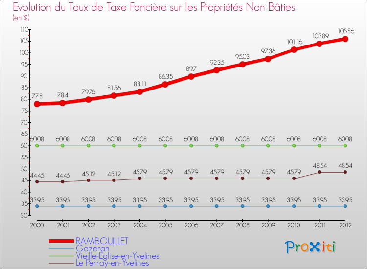 Evolution du taux de la taxe foncière sur les immeubles et terrains non batis pour RAMBOUILLET et les communes proches de 2000 à 2012 Comparaison des taux de la taxe foncière sur les immeubles et terrains non batis pour RAMBOUILLET et les communes voisines de 2000 à 2012