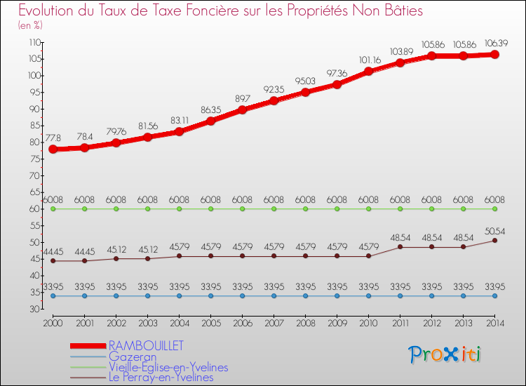 Evolution du taux de la taxe foncière sur les immeubles et terrains non batis pour RAMBOUILLET et les communes proches de 2000 à 2014 Comparaison des taux de la taxe foncière sur les immeubles et terrains non batis pour RAMBOUILLET et les communes voisines de 2000 à 2014