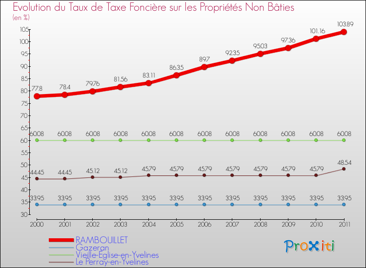 Evolution du taux de la taxe foncière sur les immeubles et terrains non batis pour RAMBOUILLET et les communes proches Comparaison des taux de la taxe foncière sur les immeubles et terrains non batis pour RAMBOUILLET et les communes voisines