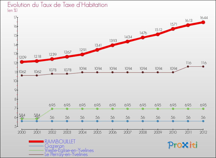 Evolution du taux de la taxe d'habitation pour RAMBOUILLET et les communes proches Comparaison des taux de la taxe d'habitation pour RAMBOUILLET et les communes voisines