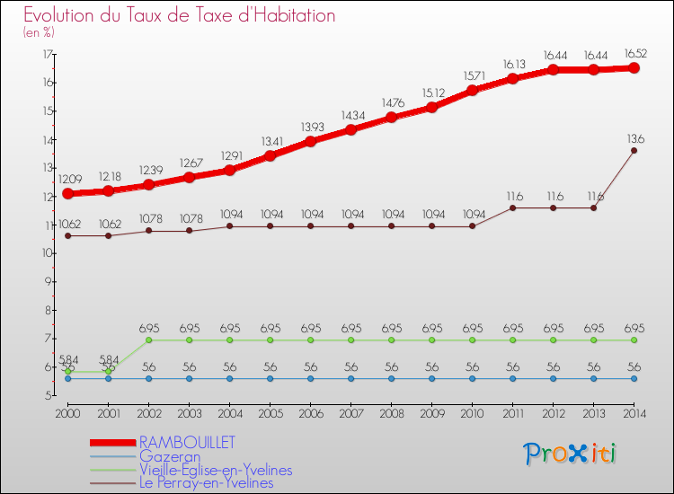 Evolution du taux de la taxe d'habitation pour RAMBOUILLET et les communes proches de 2000 à 2014 Comparaison des taux de la taxe d'habitation pour RAMBOUILLET et les communes voisines de 2000 à 2014