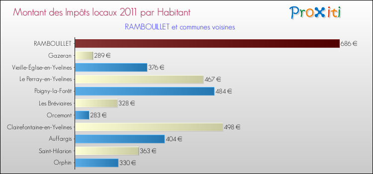 Montant des impôts locaux par Habitant pour RAMBOUILLET et les communes proches Comparaison des impôts locaux par habitant pour RAMBOUILLET et les communes voisines