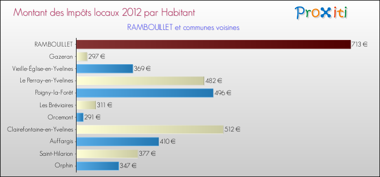 Montant des impôts locaux par Habitant pour RAMBOUILLET et les communes proches Comparaison des impôts locaux par habitant pour RAMBOUILLET et les communes voisines