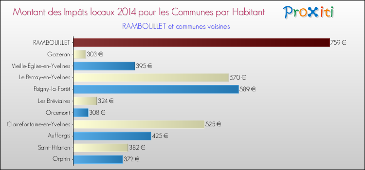 Montant des impôts locaux par Habitant pour RAMBOUILLET et les communes proches en 2014 Comparaison des impôts locaux par habitant pour RAMBOUILLET et les communes voisines en 2014