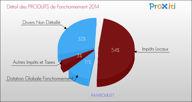 Décomposition du Budget de Fonctionnement 2014 de la commune de RAMBOUILLET Budget de Fonctionnement 2014 pour la commune de RAMBOUILLET