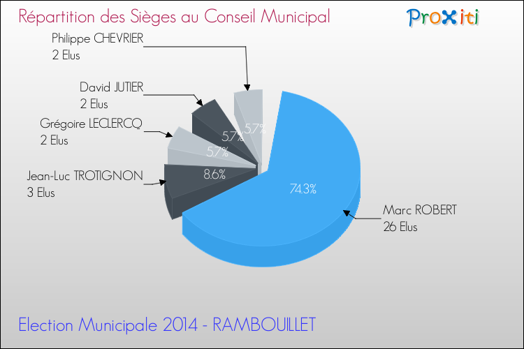 Répartition des élus au conseil municipal entre les listes au 2ème Tour des Elections Municipales 2014 de la commune de RAMBOUILLET Elections Municipales 2014 - Répartition des élus au conseil municipal entre les listes au 2ème Tour pour la commune de RAMBOUILLET