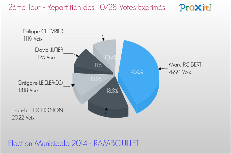 Répartition des votes exprimés au 2ème Tour des Elections Municipales 2014 de la commune de RAMBOUILLET Elections Municipales 2014 - Répartition des votes exprimés au 2ème Tour pour la commune de RAMBOUILLET