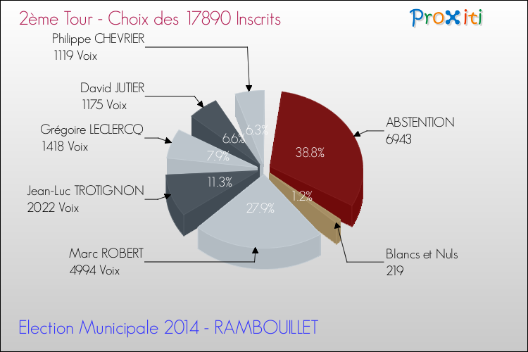 Résultats par rapport aux inscrits au 2ème Tour des Elections Municipales 2014 de la commune de RAMBOUILLET Elections Municipales 2014 - Résultats par rapport aux inscrits au 2ème Tour pour la commune de RAMBOUILLET