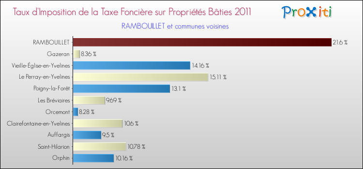Taux d'imposition de la taxe foncière sur le bati 2011 pour RAMBOUILLET et les communes proches Comparaison des taux d'imposition de la taxe foncière sur le bati 2011 pour RAMBOUILLET et les communes voisines