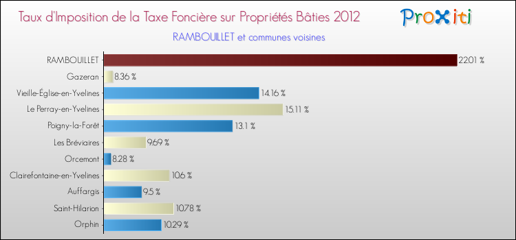 Taux d'imposition de la taxe foncière sur le bati 2012 pour RAMBOUILLET et les communes proches Comparaison des taux d'imposition de la taxe foncière sur le bati 2012 pour RAMBOUILLET et les communes voisines