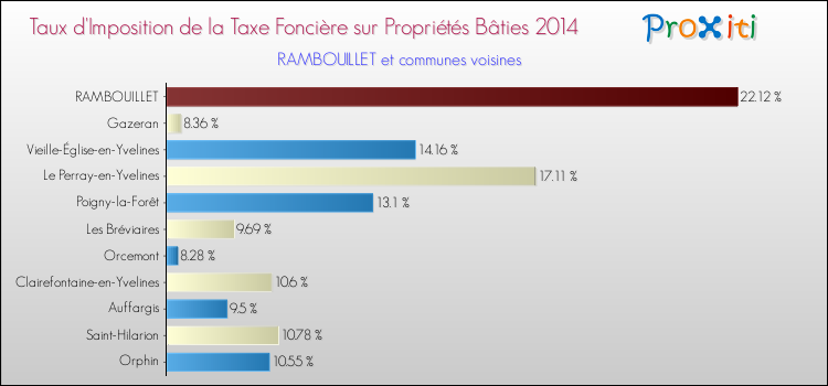 Taux d'imposition de la taxe foncière sur le bati 2014 pour RAMBOUILLET et les communes proches Comparaison des taux d'imposition de la taxe foncière sur le bati 2014 pour RAMBOUILLET et les communes voisines