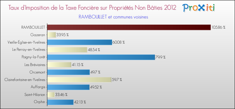 Taux d'imposition de la taxe foncière sur les immeubles et terrains non batis 2012 pour RAMBOUILLET et les communes proches Comparaison des taux d'imposition de la taxe foncière sur les immeubles et terrains non batis 2012 pour RAMBOUILLET et les communes voisines