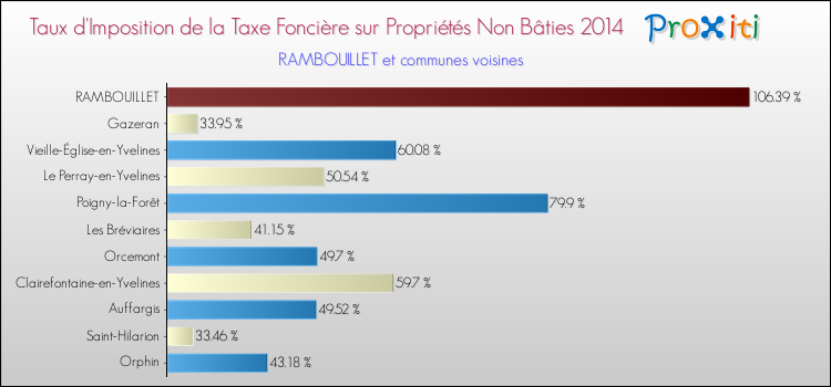 Taux d'imposition de la taxe foncière sur les immeubles et terrains non batis 2014 pour RAMBOUILLET et les communes proches Comparaison des taux d'imposition de la taxe foncière sur les immeubles et terrains non batis 2014 pour RAMBOUILLET et les communes voisines