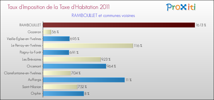 Taux d'imposition de la taxe d'habitation 2011 pour RAMBOUILLET et les communes proches Comparaison des taux d'imposition de la taxe d'habitation 2011 pour RAMBOUILLET et les communes voisines
