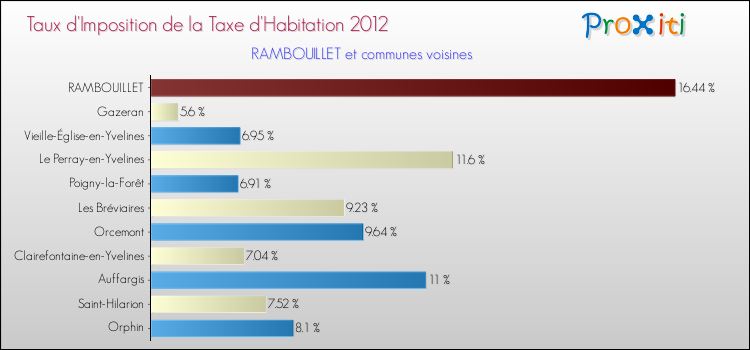 Taux d'imposition de la taxe d'habitation 2012 pour RAMBOUILLET et les communes proches Comparaison des taux d'imposition de la taxe d'habitation 2012 pour RAMBOUILLET et les communes voisines