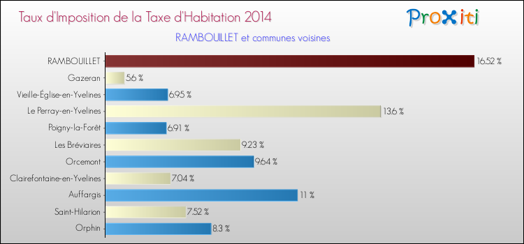 Taux d'imposition de la taxe d'habitation 2014 pour RAMBOUILLET et les communes proches Comparaison des taux d'imposition de la taxe d'habitation 2014 pour RAMBOUILLET et les communes voisines