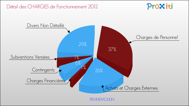 Décomposition des Charges de Fonctionnement 2012 de la commune de RENNEMOULIN Charges de Fonctionnement 2012 pour la commune de RENNEMOULIN