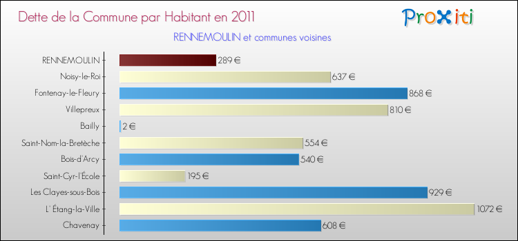Dette par habitant de la commune en 2011 pour RENNEMOULIN et les communes proches Comparaison de la dette par habitant de la commune en 2011 pour RENNEMOULIN et les communes voisines