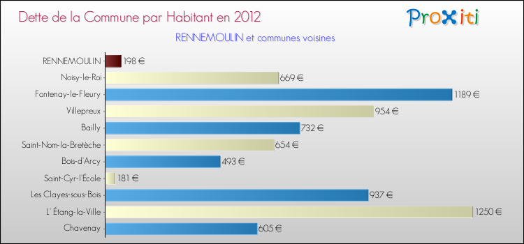 Dette par habitant de la commune en 2012 pour RENNEMOULIN et les communes proches Comparaison de la dette par habitant de la commune en 2012 pour RENNEMOULIN et les communes voisines