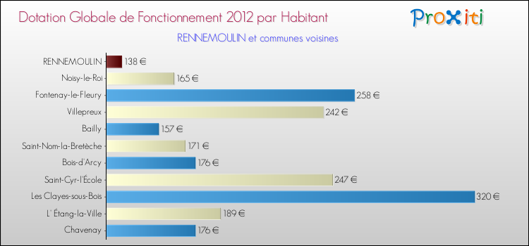 Montant des dotations globales de fonctionnement DGF par Habitant pour RENNEMOULIN et les communes proches Comparaison des des dotations globales de fonctionnement DGF par habitant pour RENNEMOULIN et les communes voisines