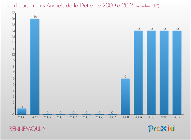Evolution de l'annuité de la dette pour la commune de RENNEMOULIN de 2000 à 2012 Annuités de la dette pour RENNEMOULIN de 2000 à 2012