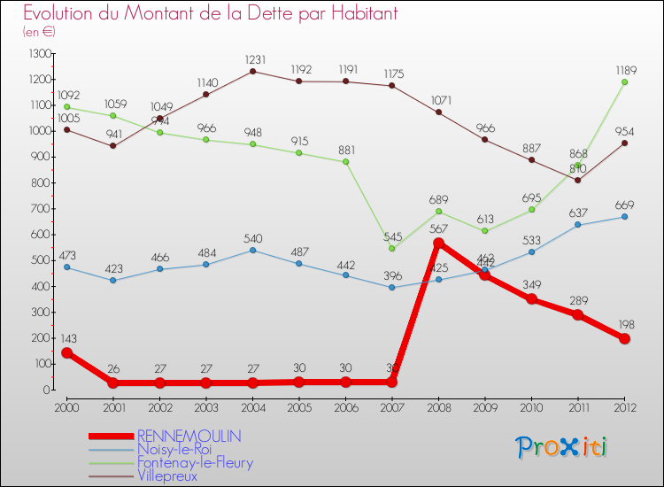 Evolution de la dette par habitant pour la commune de RENNEMOULIN et les communes proches de 2000 à 2012 Comparaison de la dette par habitant pour RENNEMOULIN et les communes voisines de 2000 à 2012