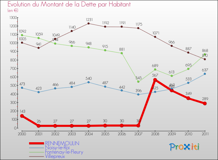 Evolution de la dette par habitant pour la commune de RENNEMOULIN et les communes proches Comparaison de la dette par habitant pour RENNEMOULIN et les communes voisines