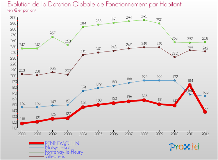 Evolution et montant de la dotation globale de fonctionnement par Habitant pour RENNEMOULIN et les communes proches Comparaison des dotations globales de fonctionnement par habitant pour RENNEMOULIN et les communes voisines