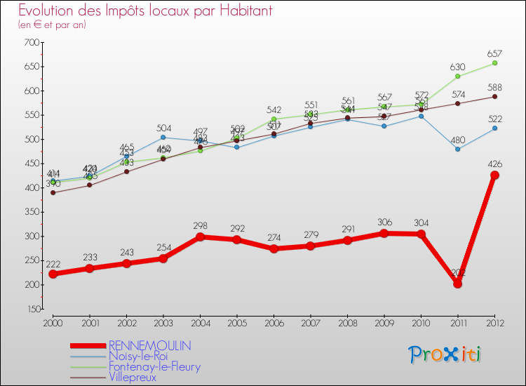 Evolution et montant des impôts locaux par Habitant pour RENNEMOULIN et les communes proches Comparaison des impôts locaux par habitant pour RENNEMOULIN et les communes voisines