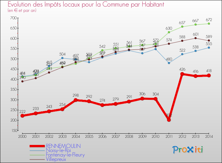Evolution et montant des impôts locaux par Habitant pour RENNEMOULIN et les communes proches de 2000 à 2014 Comparaison des impôts locaux par habitant pour RENNEMOULIN et les communes voisines de 2000 à 2014