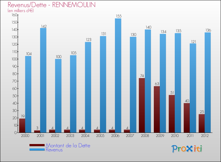 Evolution comparée de la dette et des revenus pour la commune de RENNEMOULIN de 2000 à 2012 Comparaison de la dette et des revenus pour RENNEMOULIN de 2000 à 2012