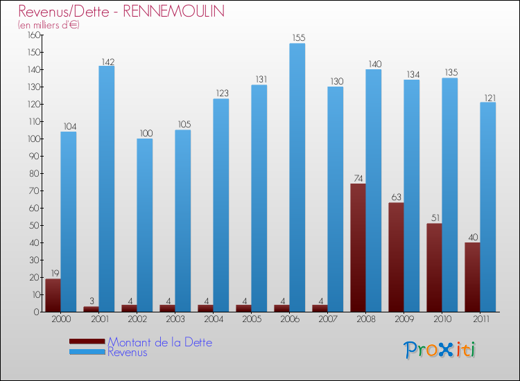 Evolution comparée de la dette et des revenus pour la commune de RENNEMOULIN de 2000 à 2011 Comparaison de la dette et des revenus pour RENNEMOULIN de 2000 à 2011