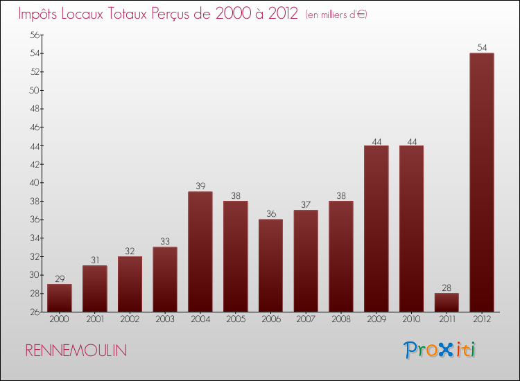 Evolution des Impôts Locaux pour la commune de RENNEMOULIN de 2000 à 2012 Evolution des Impôts Locaux pour RENNEMOULIN de 2000 à 2012
