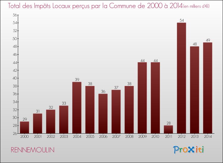 Evolution des Impôts Locaux pour la commune de RENNEMOULIN de 2000 à 2014 Evolution des Impôts Locaux pour RENNEMOULIN de 2000 à 2014