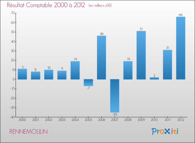 Evolution du résultat comptable pour la commune de RENNEMOULIN de 2000 à 2012 Evolution du résultat comptable pour RENNEMOULIN de 2000 à 2012