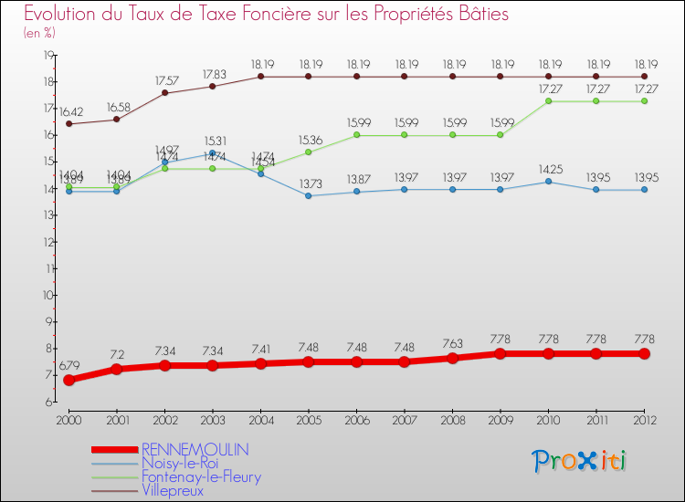Evolution du taux de la taxe foncière sur le bati pour RENNEMOULIN et les communes proches de 2000 à 2012 Comparaison des taux de taxe foncière sur le bati pour RENNEMOULIN et les communes voisines de 2000 à 2012