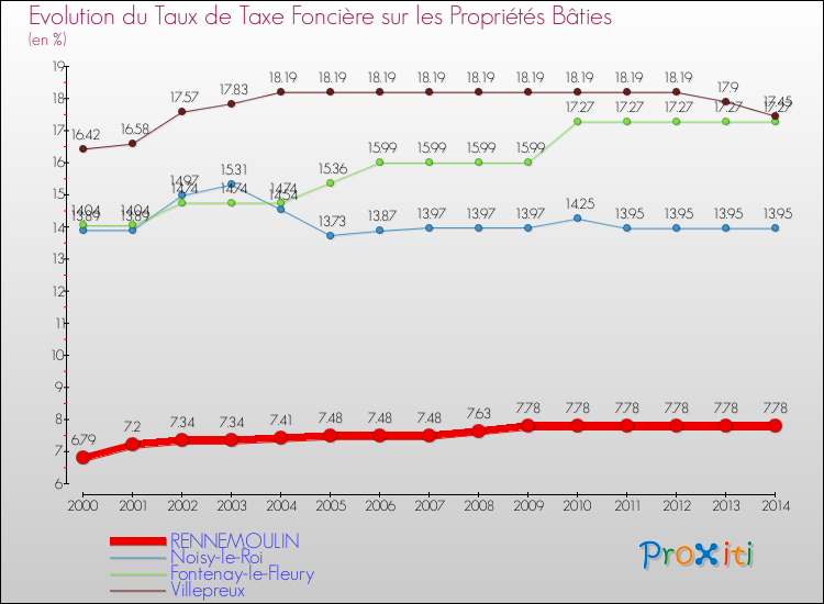 Evolution du taux de la taxe foncière sur le bati pour RENNEMOULIN et les communes proches de 2000 à 2014 Comparaison des taux de taxe foncière sur le bati pour RENNEMOULIN et les communes voisines de 2000 à 2014