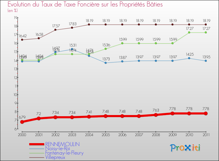 Evolution du taux de la taxe foncière sur le bati pour RENNEMOULIN et les communes proches Comparaison des taux de taxe foncière sur le bati pour RENNEMOULIN et les communes voisines