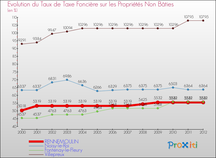 Evolution du taux de la taxe foncière sur les immeubles et terrains non batis pour RENNEMOULIN et les communes proches de 2000 à 2012 Comparaison des taux de la taxe foncière sur les immeubles et terrains non batis pour RENNEMOULIN et les communes voisines de 2000 à 2012