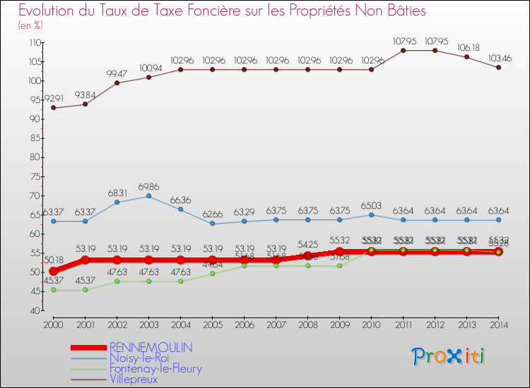 Evolution du taux de la taxe foncière sur les immeubles et terrains non batis pour RENNEMOULIN et les communes proches de 2000 à 2014 Comparaison des taux de la taxe foncière sur les immeubles et terrains non batis pour RENNEMOULIN et les communes voisines de 2000 à 2014