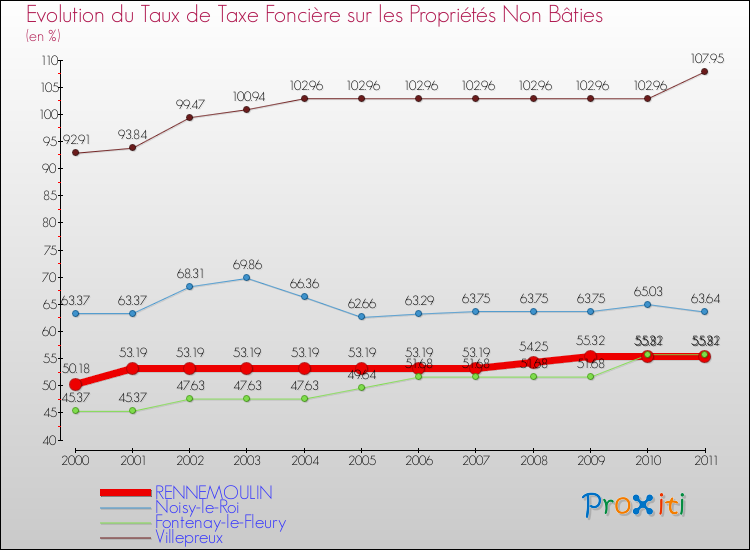 Evolution du taux de la taxe foncière sur les immeubles et terrains non batis pour RENNEMOULIN et les communes proches Comparaison des taux de la taxe foncière sur les immeubles et terrains non batis pour RENNEMOULIN et les communes voisines