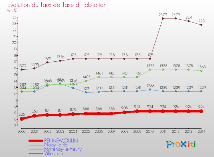 Evolution du taux de la taxe d'habitation pour RENNEMOULIN et les communes proches de 2000 à 2014 Comparaison des taux de la taxe d'habitation pour RENNEMOULIN et les communes voisines de 2000 à 2014