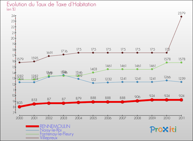 Evolution du taux de la taxe d'habitation pour RENNEMOULIN et les communes proches Comparaison des taux de la taxe d'habitation pour RENNEMOULIN et les communes voisines