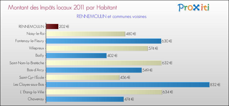 Montant des impôts locaux par Habitant pour RENNEMOULIN et les communes proches Comparaison des impôts locaux par habitant pour RENNEMOULIN et les communes voisines